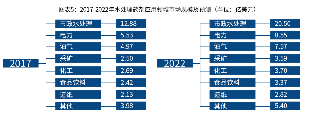 2017-2022年水處理藥劑應(yīng)用領(lǐng)域市場(chǎng)規(guī)模及預(yù)測(cè)_巴沃夫.jpg 2017-2022年水處理藥劑應(yīng)用領(lǐng)域市場(chǎng)規(guī)模及預(yù)測(cè)_巴沃夫.jpg