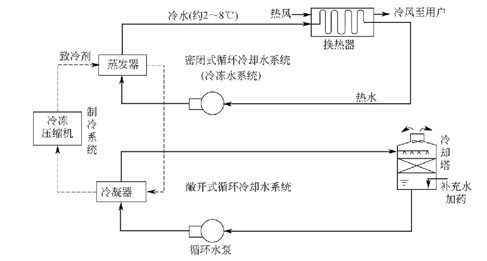 中央空調的水處理系統(tǒng)是怎樣運行的？