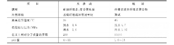 反滲透和超濾膜組件特性對(duì)比_巴沃夫.png 反滲透和超濾膜組件特性對(duì)比_巴沃夫.png