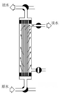 中空纖維式超濾裝置的運(yùn)行_巴沃夫.png 中空纖維式超濾裝置的運(yùn)行_巴沃夫.png