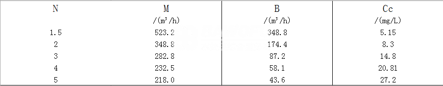 1663572779129844.png 計算倍數(shù)N與循環(huán)水最終懸浮物濃度CC.png