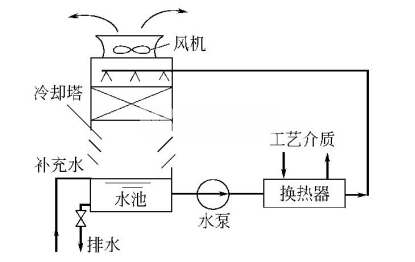 敞開(kāi)式循環(huán)冷卻水系統(tǒng).png 敞開(kāi)式循環(huán)冷卻水系統(tǒng).png