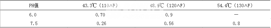 什么是聚磷酸鹽的水解或降解？聚磷酸鹽水解對冷卻水系統(tǒng)有何影響？
