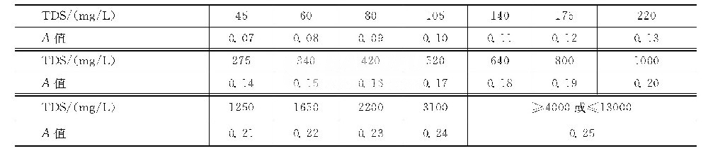 如何用查表法計算碳酸鈣飽和pH值（pHS）？